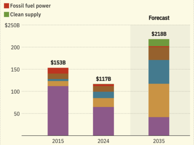 ÁFRICA REDIRIGE SU TRANSICIÓN ENERGÉTICA: MENOS APOYO PÚBLICO, MÁS CAPITAL PRIVADO Y ENERGÍA LIMPIA