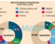 Chad mantiene el superávit comercial, pero la caída del petróleo pone a prueba su modelo económico